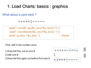 1. Load Charts: basics : graphics1. Load Charts: basics : graphics
rpad('+',round(( cpu/&v_secs)*&v_bars),'+’) ||
rpad('-',round((waits/&v_secs)*&v_bars),'-') ||
rpad(' ',p.value * &v_bars,' '), -- blanks
+++++-----
1
+++++-----
+++++1-----
Trick, add in the number cores
1.Draw full line, cut at core #
2.Add core #
3.Draw full line again cut before first core #
||
||
What about a yard stick ?
 