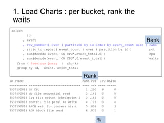 1. Load Charts : per bucket, rank the
waits
ID EVENT RANK PCT CPU WAITS
---------- ----------------------------- ---- --- ---- -----
3537592818 ON CPU 1 .290 9 0
3537592818 db file sequential read 2 .161 0 5
3537592818 log file switch (checkpoint i 3 .161 0 5
3537592818 control file parallel write 4 .129 0 4
3537592818 ARCH wait for process start 5 .096 0 3
3537592818 ADR block file read 6 .032 0 1
select
id
, event
, row_number() over ( partition by id order by event_count desc ) rank
, ratio_to_report( event_count ) over ( partition by id ) pct
, sum(decode(event,'ON CPU',event_total,0)) cpu
, sum(decode(event,'ON CPU',0,event_total)) waits
from ( Previous Query ) chunks
group by id, event, event_total
Rank
Rank
%
 