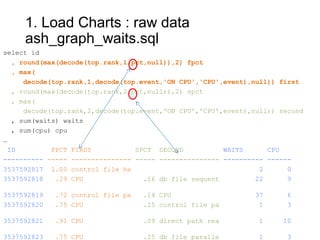 1. Load Charts : raw data
ash_graph_waits.sql
select id
, round(max(decode(top.rank,1,pct,null)),2) fpct
, max(
decode(top.rank,1,decode(top.event,'ON CPU','CPU',event),null)) first
, round(max(decode(top.rank,2,pct,null)),2) spct
, max(
decode(top.rank,2,decode(top.event,'ON CPU','CPU',event),null)) second
, sum(waits) waits
, sum(cpu) cpu
…
ID FPCT FIRST SPCT SECOND WAITS CPU
---------- ----- --------------- ----- --------------- ---------- ------
3537592817 1.00 control file he 2 0
3537592818 .29 CPU .16 db file sequent 22 9
3537592819 .72 control file pa .14 CPU 37 6
3537592820 .75 CPU .25 control file pa 1 3
3537592821 .91 CPU .09 direct path rea 1 10
3537592823 .75 CPU .25 db file paralle 1 3
 