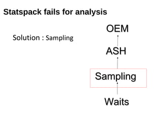 Statspack fails for analysis
Solution : Sampling
ASHASH
SamplingSampling
WaitsWaits
OEMOEM
 