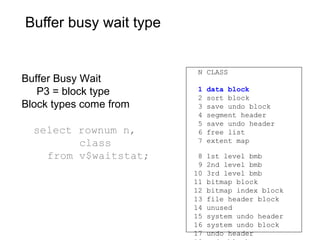 Buffer busy wait type
Buffer Busy Wait
P3 = block type
Block types come from
select rownum n,
class
from v$waitstat;
N CLASS
1 data block
2 sort block
3 save undo block
4 segment header
5 save undo header
6 free list
7 extent map
8 1st level bmb
9 2nd level bmb
10 3rd level bmb
11 bitmap block
12 bitmap index block
13 file header block
14 unused
15 system undo header
16 system undo block
17 undo header
 