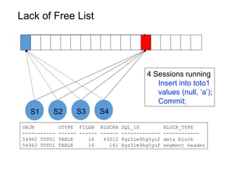 Lack of Free List
S1 S2 S3 S4
4 Sessions running
Insert into toto1
values (null, ‘a’);
Commit;
OBJN OTYPE FILEN BLOCKN SQL_ID BLOCK_TYPE
----------- ------ ------ ------ ------------- ------------
54962 TOTO1 TABLE 16 45012 8gz51m9hg5yuf data block
54962 TOTO1 TABLE 16 161 8gz51m9hg5yuf segment header
 