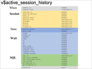 v$active_session_historyv$active_session_history
SESSION_ID NUMBER
SESSION_SERIAL# NUMBER
USER_ID NUMBER
SERVICE_HASH NUMBER
SESSION_TYPE VARCHAR2(10)
PROGRAM VARCHAR2(64)
MODULE VARCHAR2(48)
ACTION VARCHAR2(32)
CLIENT_ID VARCHAR2(64)
EVENT VARCHAR2(64)
EVENT_ID NUMBER
EVENT# NUMBER
SEQ# NUMBER
P1 NUMBER
P2 NUMBER
P3 NUMBER
WAIT_TIME NUMBER
TIME_WAITED NUMBER
CURRENT_OBJ# NUMBER
CURRENT_FILE# NUMBER
CURRENT_BLOCK# NUMBER0
SQL_ID VARCHAR2(13)
SQL_CHILD_NUMBER NUMBER
SQL_PLAN_HASH_VALUE NUMBER
SQL_OPCODE NUMBER
QC_SESSION_ID NUMBER
QC_INSTANCE_ID NUMBER
SAMPLE_ID NUMBER
SAMPLE_TIME TIMESTAMP(3)
SESSION_STATE VARCHAR2(7)
WAIT_TIME NUMBER
TIME_WAITED NUMBER
When
Session
SQL
Wait
State
Duration
 