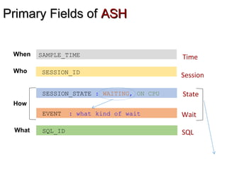 Primary Fields ofPrimary Fields of ASHASH
SESSION_ID
EVENT : what kind of wait
SQL_ID
SAMPLE_TIME Time
Session
SQL
Wait
SESSION_STATE : WAITING, ON CPU State
When
Who
How
What
 