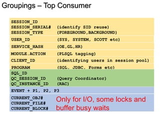 Groupings – Top ConsumerGroupings – Top Consumer
SESSION_ID
SESSION_SERIAL# (identify SID reuse)
SESSION_TYPE (FOREGROUND,BACKGROUND)
CURRENT_OBJ#
CURRENT_FILE#
CURRENT_BLOCK#
USER_ID (SYS, SYSTEM, SCOTT etc)
SERVICE_HASH (OE,GL,HR)
PROGRAM (SQL, JDBC, Forms etc)
MODULE.ACTION (PLSQL tagging)
CLIENT_ID (identifying users in session pool)
SQL_ID
QC_SESSION_ID (Query Coordinator)
QC_INSTANCE_ID (RAC)
EVENT + P1, P2, P3
Only for I/O, some locks and
buffer busy waits
 