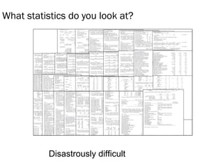 What statistics do you look at?
Disastrously difficult
 