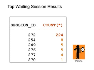 Top Waiting Session ResultsTop Waiting Session Results
SESSION_ID COUNT(*)
---------- ----------
272 224
254 8
249 5
276 5
277 4
270 1
SESSION_ID COUNT(*)
---------- ----------
272 224
254 8
249 5
276 5
277 4
270 1
 