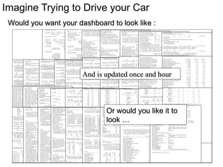 Imagine Trying to Drive your Car
And is updated once and hourAnd is updated once and hour
Or would you like it toOr would you like it to
look …look …
Would you want your dashboard to look like :Would you want your dashboard to look like :
 