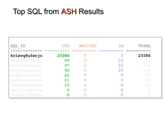 Top SQL fromTop SQL from ASHASH ResultsResults
SQL_ID CPU WAITING IO TOTAL
------------- ---------- ---------- ---------- ----------
4c1xvq9ufwcjc 23386 0 0 23386
6wjw6rz5uvbp3 99 0 23 122
968dm8hr9qd03 97 0 22 119
938jp5gasmrah 90 0 25 115
cv8xnv81kf582 42 0 9 51
6p9bzu19v965k 21 0 0 21
5zu8pxnun66bu 15 0 0 15
db2jr13nup72v 9 0 0 9
7ks5gnj38hghv 8 0 0 8
SQL_ID CPU WAITING IO TOTAL
------------- ---------- ---------- ---------- ----------
4c1xvq9ufwcjc 23386 0 0 23386
6wjw6rz5uvbp3 99 0 23 122
968dm8hr9qd03 97 0 22 119
938jp5gasmrah 90 0 25 115
cv8xnv81kf582 42 0 9 51
6p9bzu19v965k 21 0 0 21
5zu8pxnun66bu 15 0 0 15
db2jr13nup72v 9 0 0 9
7ks5gnj38hghv 8 0 0 8
0
0
0
0
0
0
0
0
0
0
23
22
25
9
0
0
0
0
 