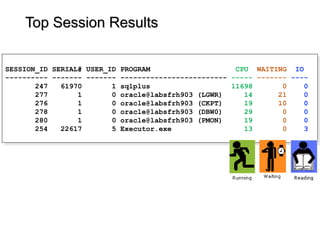 Top Session ResultsTop Session Results
SESSION_ID SERIAL# USER_ID PROGRAM CPU WAITING IO
---------- ------- ------- ------------------------- ----- ------- ----
247 61970 1 sqlplus 11698 0 0
277 1 0 oracle@labsfrh903 (LGWR) 14 21 0
276 1 0 oracle@labsfrh903 (CKPT) 19 10 0
278 1 0 oracle@labsfrh903 (DBW0) 29 0 0
280 1 0 oracle@labsfrh903 (PMON) 19 0 0
254 22617 5 Executor.exe 13 0 3
SESSION_ID SERIAL# USER_ID PROGRAM CPU WAITING IO
---------- ------- ------- ------------------------- ----- ------- ----
247 61970 1 sqlplus 11698 0 0
277 1 0 oracle@labsfrh903 (LGWR) 14 21 0
276 1 0 oracle@labsfrh903 (CKPT) 19 10 0
278 1 0 oracle@labsfrh903 (DBW0) 29 0 0
280 1 0 oracle@labsfrh903 (PMON) 19 0 0
254 22617 5 Executor.exe 13 0 3
 