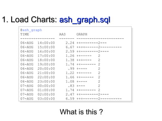 1. Load Charts:1. Load Charts: ash_graph.sqlash_graph.sql
@ash_graph
TIME AAS GRAPH
---------------- ------- ----------------------
06-AUG 14:00:00 2.24 ++--------2---
06-AUG 15:00:00 6.67 ++++------2----------
06-AUG 16:00:00 2.59 ++--------2----
06-AUG 17:00:00 1.26 ++----- 2
06-AUG 18:00:00 1.38 +++---- 2
06-AUG 19:00:00 1.74 ++------- 2
06-AUG 20:00:00 .99 +---- 2
06-AUG 21:00:00 1.22 ++----- 2
06-AUG 22:00:00 1.66 ++------ 2
06-AUG 23:00:00 1.08 +---- 2
07-AUG 00:00:00 .83 +--- 2
07-AUG 01:00:00 1.74 ++------- 2
07-AUG 02:00:00 2.47 ++--------2----
07-AUG 03:00:00 6.59 +++-------2----------
@ash_graph
TIME AAS GRAPH
---------------- ------- ----------------------
06-AUG 14:00:00 2.24 ++--------2---
06-AUG 15:00:00 6.67 ++++------2----------
06-AUG 16:00:00 2.59 ++--------2----
06-AUG 17:00:00 1.26 ++----- 2
06-AUG 18:00:00 1.38 +++---- 2
06-AUG 19:00:00 1.74 ++------- 2
06-AUG 20:00:00 .99 +---- 2
06-AUG 21:00:00 1.22 ++----- 2
06-AUG 22:00:00 1.66 ++------ 2
06-AUG 23:00:00 1.08 +---- 2
07-AUG 00:00:00 .83 +--- 2
07-AUG 01:00:00 1.74 ++------- 2
07-AUG 02:00:00 2.47 ++--------2----
07-AUG 03:00:00 6.59 +++-------2----------
What is this ?
 