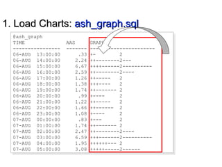 @ash_graph
TIME AAS GRAPH
---------------- ------- ----------------------
06-AUG 13:00:00 .33 +- 2
06-AUG 14:00:00 2.24 ++--------2---
06-AUG 15:00:00 6.67 ++++------2----------
06-AUG 16:00:00 2.59 ++--------2----
06-AUG 17:00:00 1.26 ++----- 2
06-AUG 18:00:00 1.38 +++---- 2
06-AUG 19:00:00 1.74 ++------- 2
06-AUG 20:00:00 .99 +---- 2
06-AUG 21:00:00 1.22 ++----- 2
06-AUG 22:00:00 1.66 ++------ 2
06-AUG 23:00:00 1.08 +---- 2
07-AUG 00:00:00 .83 +--- 2
07-AUG 01:00:00 1.74 ++------- 2
07-AUG 02:00:00 2.47 ++--------2----
07-AUG 03:00:00 6.59 +++-------2----------
07-AUG 04:00:00 1.95 ++++++--- 2
07-AUG 05:00:00 3.08 +++++-----2------
@ash_graph
TIME AAS GRAPH
---------------- ------- ----------------------
06-AUG 13:00:00 .33 +- 2
06-AUG 14:00:00 2.24 ++--------2---
06-AUG 15:00:00 6.67 ++++------2----------
06-AUG 16:00:00 2.59 ++--------2----
06-AUG 17:00:00 1.26 ++----- 2
06-AUG 18:00:00 1.38 +++---- 2
06-AUG 19:00:00 1.74 ++------- 2
06-AUG 20:00:00 .99 +---- 2
06-AUG 21:00:00 1.22 ++----- 2
06-AUG 22:00:00 1.66 ++------ 2
06-AUG 23:00:00 1.08 +---- 2
07-AUG 00:00:00 .83 +--- 2
07-AUG 01:00:00 1.74 ++------- 2
07-AUG 02:00:00 2.47 ++--------2----
07-AUG 03:00:00 6.59 +++-------2----------
07-AUG 04:00:00 1.95 ++++++--- 2
07-AUG 05:00:00 3.08 +++++-----2------
1. Load Charts:1. Load Charts: ash_graph.sqlash_graph.sql
 