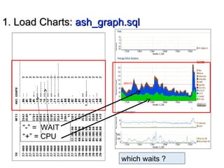 1. Load Charts:1. Load Charts: ash_graph.sqlash_graph.sql
“-” = WAIT
“+” = CPU
which waits ?
 