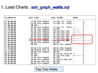 1. Load Charts:1. Load Charts: ash_graph_ash_graph_waitswaits.sql.sql
Top Two Waits
 