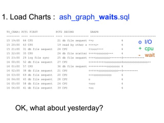 1. Load Charts : ash_graph_waits.sql
TO_CHAR( PCT1 FIRST PCT2 SECOND GRAPH
-------- ---- --------------- ---- --------------- ----------------------------------------
15 19:00 64 CPU 21 db file sequent ++o 4
15 20:00 63 CPU 19 read by other s ++++o- 4
15 21:00 31 db file sequent 24 CPU ++ooo---- 4
15 22:00 35 CPU 24 db file scatter +++++ooooooo--- 4
15 23:00 29 log file sync 25 db file sequent ++++ooooooooo-------4-------------
16 00:00 52 db file sequent 27 CPU ++++++++++oooooooooo4ooooooooooooooo--
16 01:00 57 CPU 36 db file sequent +++++++++++oooooooo 4
16 02:00 38 db file sequent 21 CPU ++++++oooooooooooo--4---------
16 03:00 69 db file sequent 20 CPU +++ooooooooooo 4
16 04:00 45 db file sequent 28 CPU o 4
16 05:00 58 db file sequent 24 CPU +ooo 4
16 06:00 41 db file sequent 39 CPU +oo 4
o I/O
+ cpu
- wait
OK, what about yesterday?
 