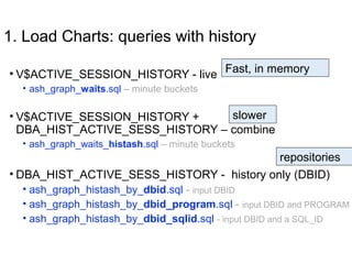 1. Load Charts: queries with history
• V$ACTIVE_SESSION_HISTORY - live
• ash_graph_waits.sql – minute buckets
• V$ACTIVE_SESSION_HISTORY +
DBA_HIST_ACTIVE_SESS_HISTORY – combine
• ash_graph_waits_histash.sql – minute buckets
• DBA_HIST_ACTIVE_SESS_HISTORY - history only (DBID)
• ash_graph_histash_by_dbid.sql - input DBID
• ash_graph_histash_by_dbid_program.sql - input DBID and PROGRAM
• ash_graph_histash_by_dbid_sqlid.sql - input DBID and a SQL_ID
Fast, in memory
slower
repositories
 