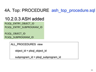 10.2.0.3 ASH added10.2.0.3 ASH added
PLSQL_ENTRY_OBJECT_ID
PLSQL_ENTRY_SUBPROGRAM_ID
PLSQL_OBJECT_ID
PLSQL_SUBPROGRAM_ID
9509/19/16
ALL_PROCEDURES viewALL_PROCEDURES view
object_id = plsql_object_idobject_id = plsql_object_id
subprogram_id = plsql_subprogram_idsubprogram_id = plsql_subprogram_id
4A. Top: PROCEDURE ash_top_procedure.sql
 