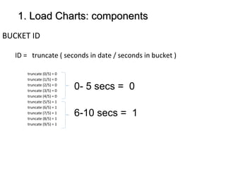 1. Load Charts: components1. Load Charts: components
BUCKET ID
ID = truncate ( seconds in date / seconds in bucket )
(( Ju...