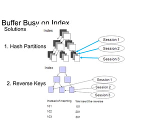 Buffer Busy on Index
Solutions
1. Hash Partitions
2. Reverse Keys
 