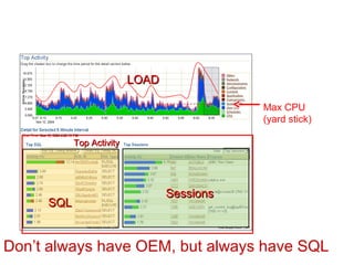 Max CPU
(yard stick)
Top ActivityTop Activity
SQLSQL
SessionsSessions
LOADLOAD
Don’t always have OEM, but always have SQL
 