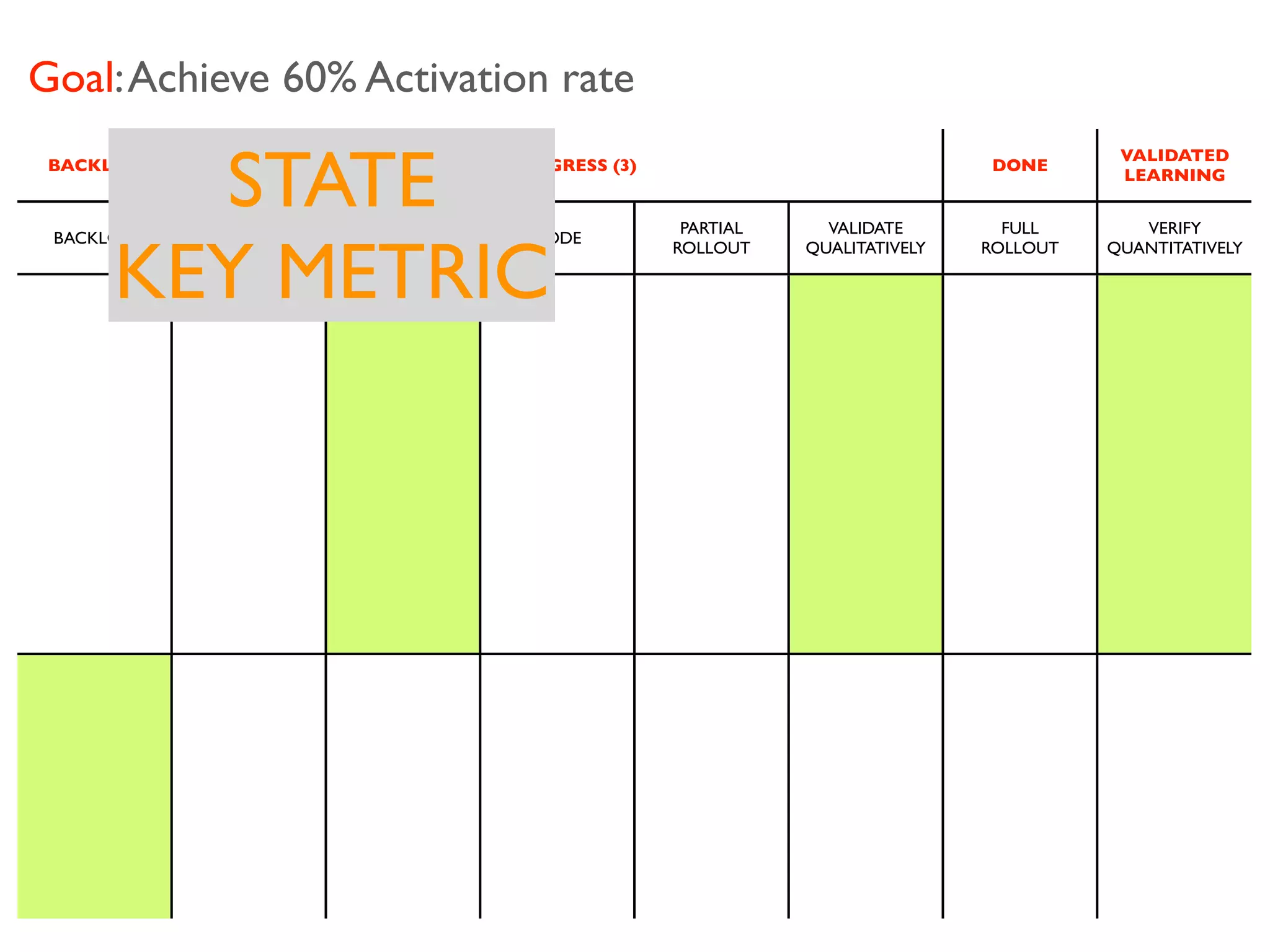 Goal: Achieve 60% Activation rate

        STATE
                                                                                   VALIDATED
 BACKLOG                   IN-PROGRESS (3)                              DONE
                                                                                   LEARNING


                                              PARTIAL     VALIDATE        FULL       VERIFY


      KEY METRIC
 BACKLOG   MOCKUP   DEMO        CODE
                                             ROLLOUT    QUALITATIVELY   ROLLOUT   QUANTITATIVELY
 