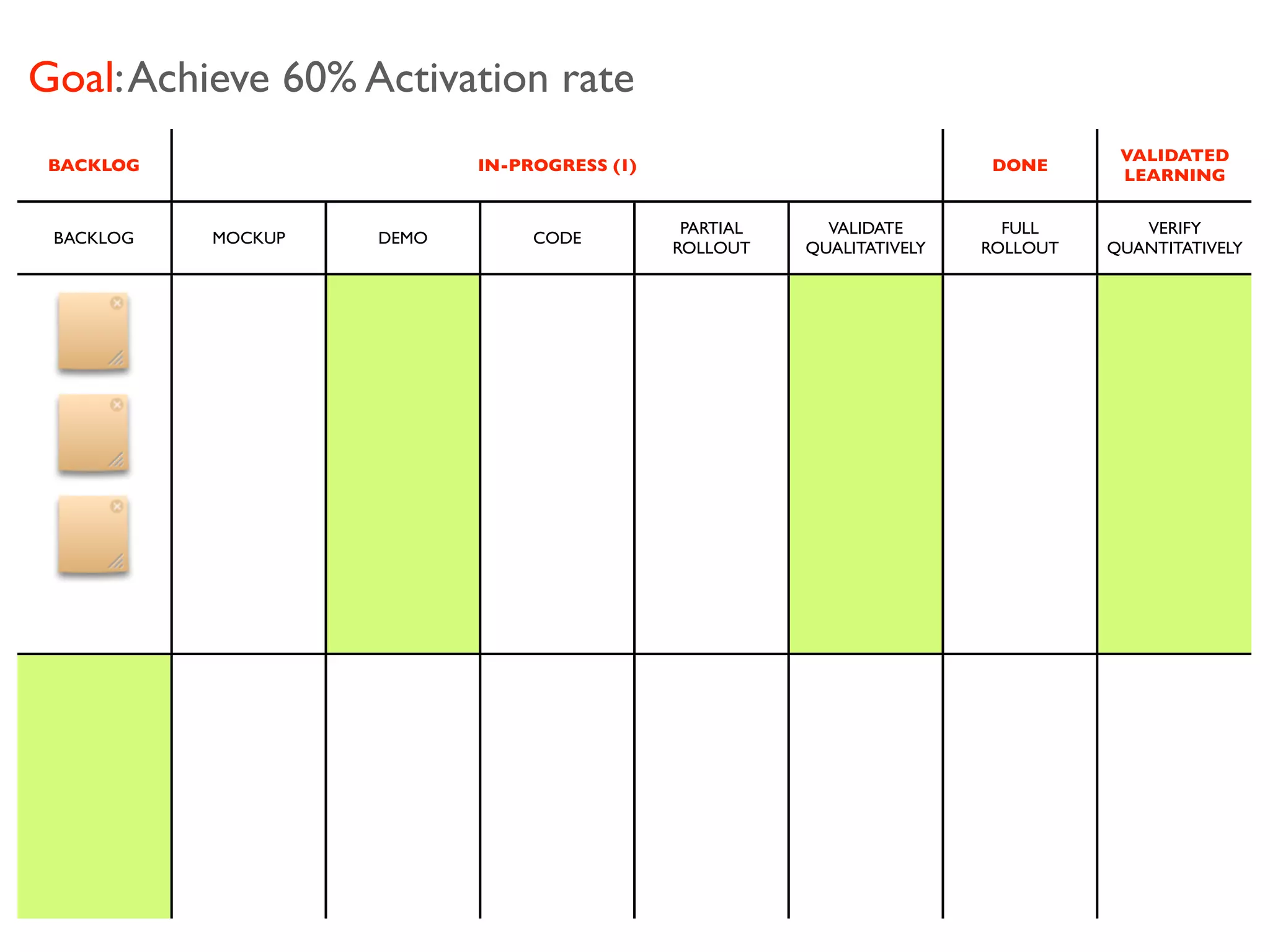Goal: Achieve 60% Activation rate
                                                                                   VALIDATED
 BACKLOG                   IN-PROGRESS (1)                              DONE
                                                                                   LEARNING


                                              PARTIAL     VALIDATE        FULL       VERIFY
 BACKLOG   MOCKUP   DEMO        CODE
                                             ROLLOUT    QUALITATIVELY   ROLLOUT   QUANTITATIVELY
 