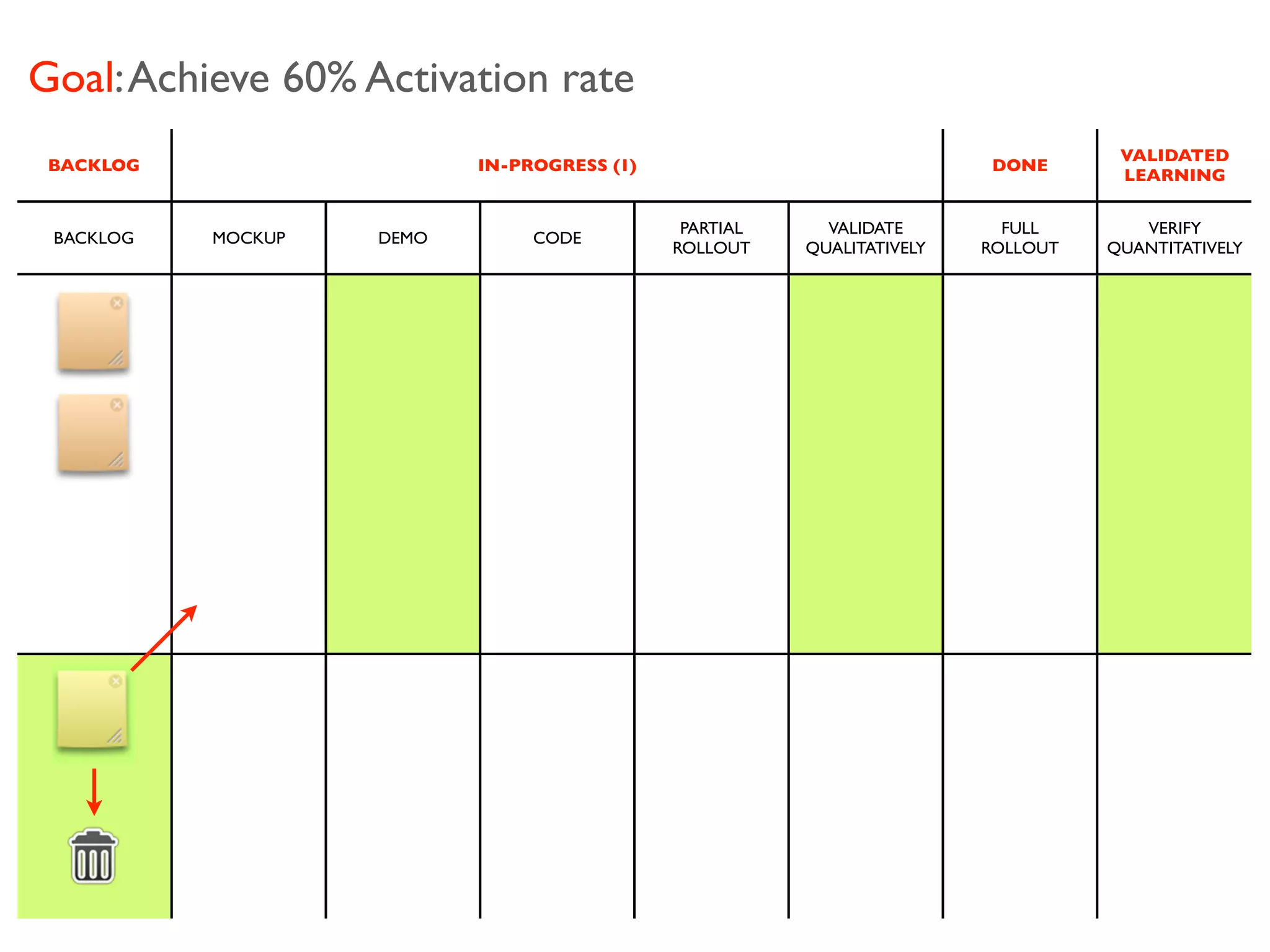 Goal: Achieve 60% Activation rate
                                                                                   VALIDATED
 BACKLOG                   IN-PROGRESS (1)                              DONE
                                                                                   LEARNING


                                              PARTIAL     VALIDATE        FULL       VERIFY
 BACKLOG   MOCKUP   DEMO        CODE
                                             ROLLOUT    QUALITATIVELY   ROLLOUT   QUANTITATIVELY
 