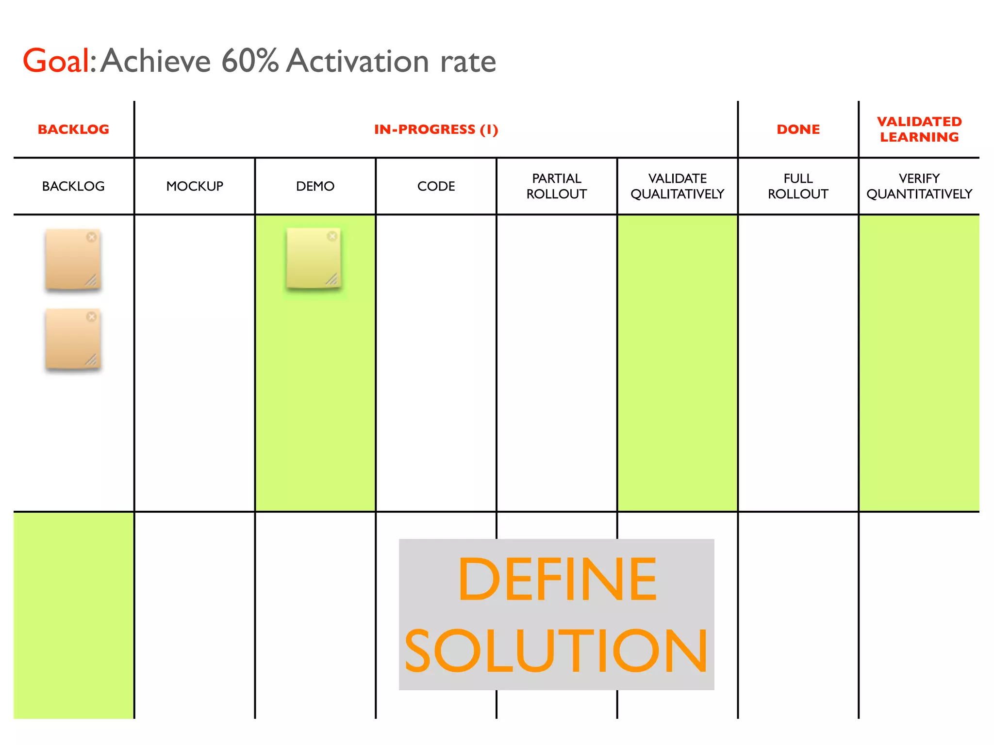 Goal: Achieve 60% Activation rate
                                                                                   VALIDATED
 BACKLOG                   IN-PROGRESS (1)                              DONE
                                                                                   LEARNING


                                              PARTIAL     VALIDATE        FULL       VERIFY
 BACKLOG   MOCKUP   DEMO        CODE
                                             ROLLOUT    QUALITATIVELY   ROLLOUT   QUANTITATIVELY




                               DEFINE
                              SOLUTION
 