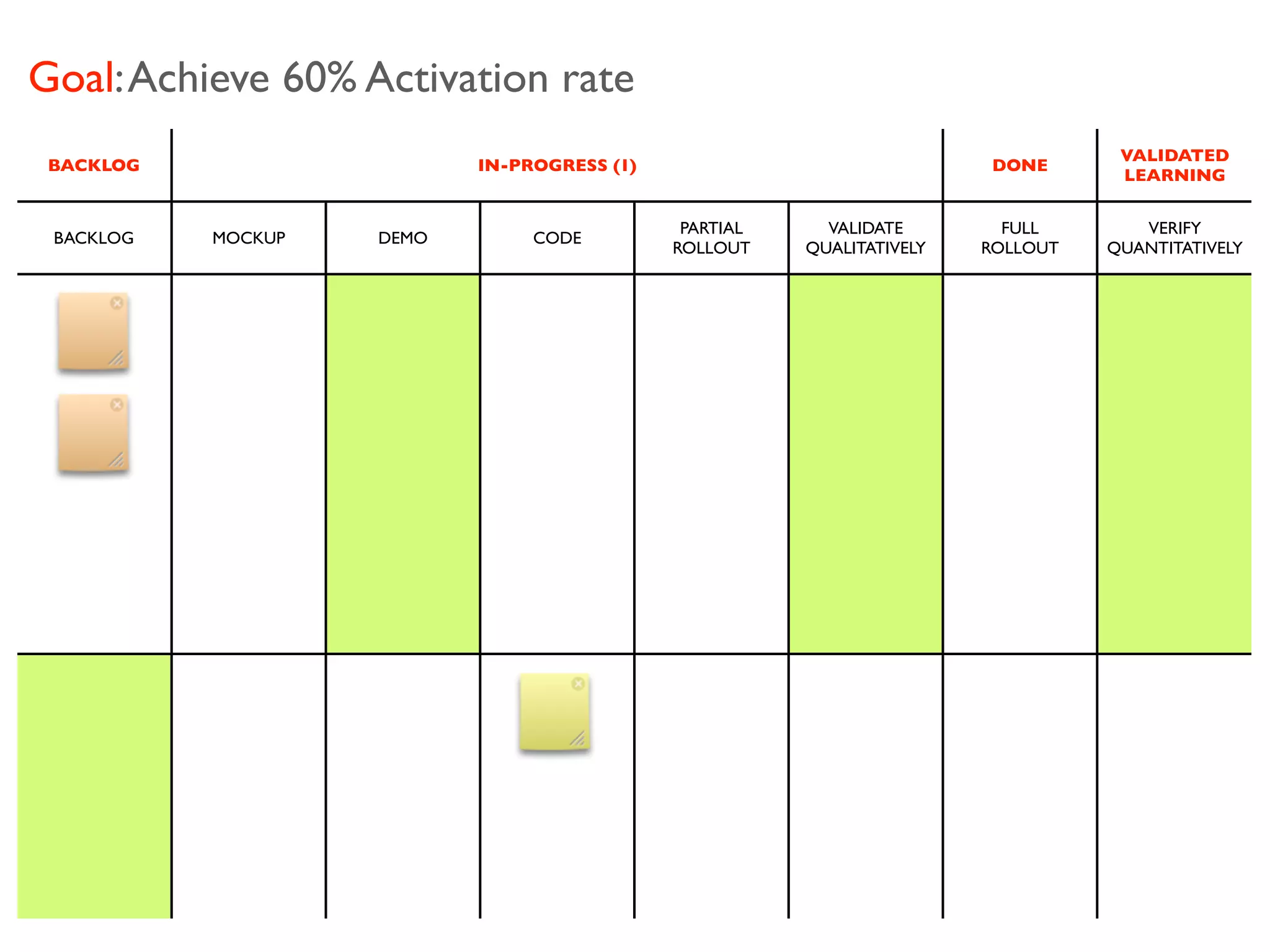 Goal: Achieve 60% Activation rate
                                                                                   VALIDATED
 BACKLOG                   IN-PROGRESS (1)                              DONE
                                                                                   LEARNING


                                              PARTIAL     VALIDATE        FULL       VERIFY
 BACKLOG   MOCKUP   DEMO        CODE
                                             ROLLOUT    QUALITATIVELY   ROLLOUT   QUANTITATIVELY
 
