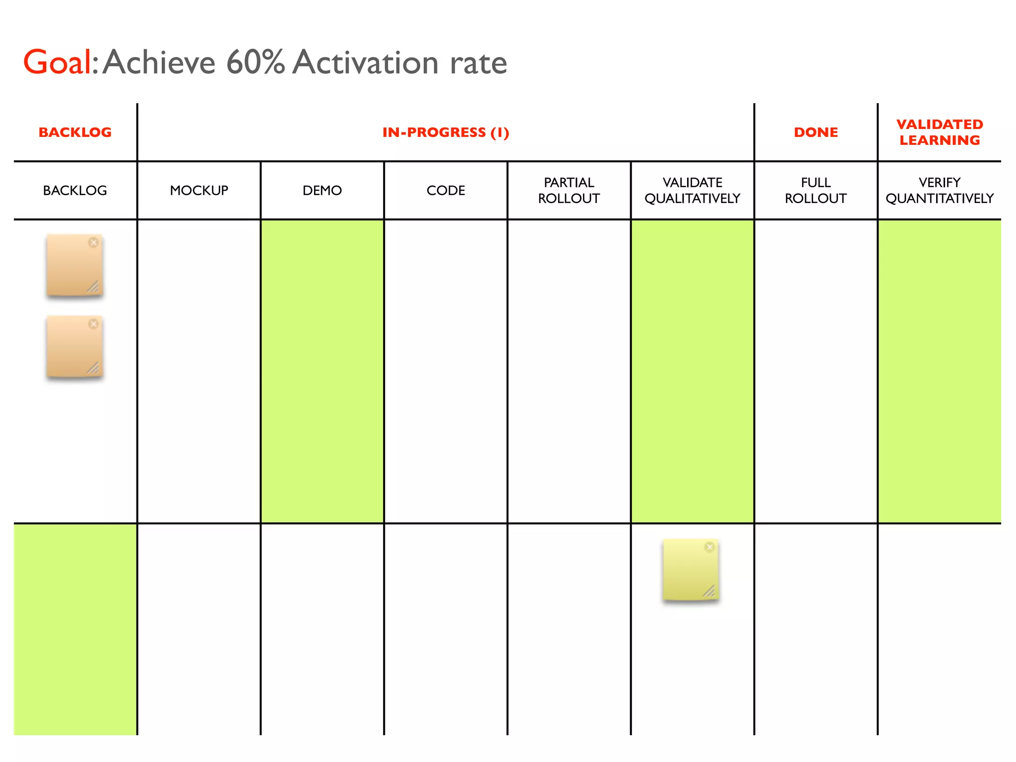 Goal: Achieve 60% Activation rate
                                                                                   VALIDATED
 BACKLOG                   IN-PROGRESS (1)                              DONE
                                                                                   LEARNING


                                              PARTIAL     VALIDATE        FULL       VERIFY
 BACKLOG   MOCKUP   DEMO        CODE
                                             ROLLOUT    QUALITATIVELY   ROLLOUT   QUANTITATIVELY
 