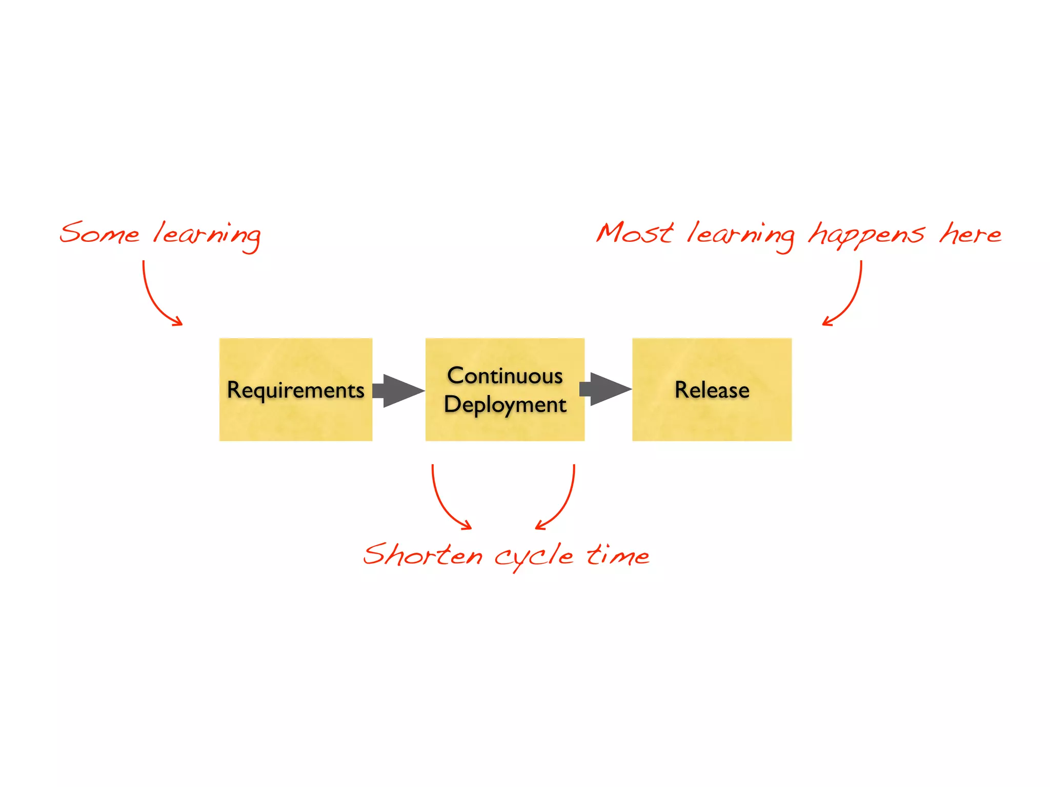 Some learning                          Most learning happens here



                          Continuous
          Requirements                      Release
                          Deployment




                     Shorten cycle time
 