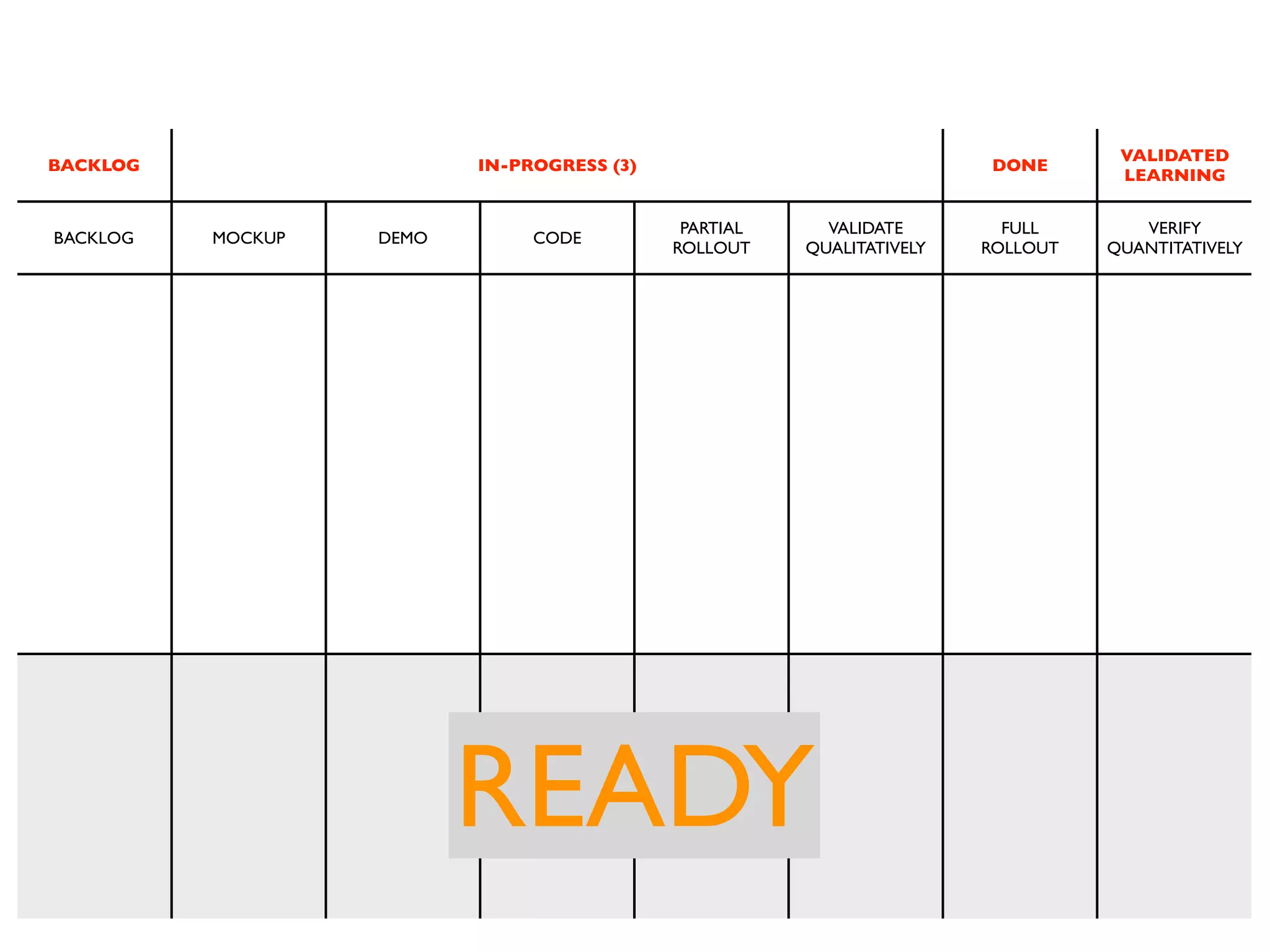 VALIDATED
BACKLOG                   IN-PROGRESS (3)                              DONE
                                                                                  LEARNING


                                             PARTIAL     VALIDATE        FULL       VERIFY
BACKLOG   MOCKUP   DEMO        CODE
                                            ROLLOUT    QUALITATIVELY   ROLLOUT   QUANTITATIVELY




                          READY
 