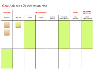 Goal: Achieve 60% Activation rate
                                                                                   VALID...