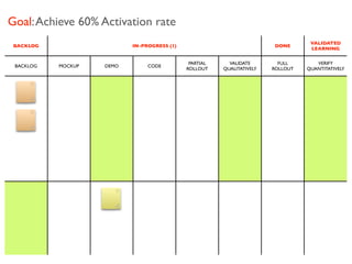 Goal: Achieve 60% Activation rate
                                                                                   VALID...