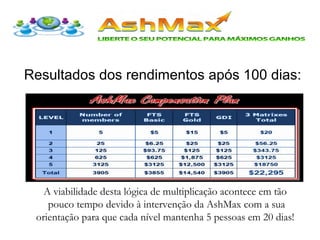 Resultados dos rendimentos após 100 dias:
A viabilidade desta lógica de multiplicação acontece em tão
pouco tempo devido à intervenção da AshMax com a sua
orientação para que cada nível mantenha 5 pessoas em 20 dias!
 