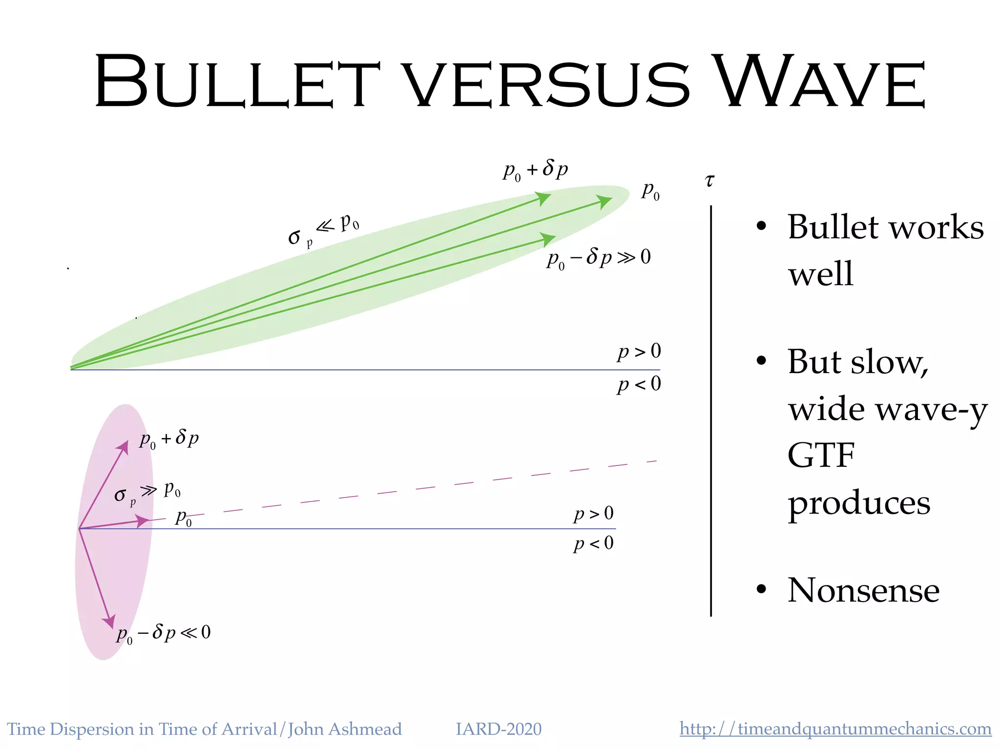 http://timeandquantummechanics.comTime Dispersion in Time of Arrival/John Ashmead IARD-2020
Bullet versus Wave
• Bullet works
well
• But slow,
wide wave-y
GTF
produces
• Nonsense
p0
p0
p 0
p
p0
p0
+ p
p > 0
p < 0
p0
p0
+ p
p0
p 0
p
p0
p > 0
p < 0
 