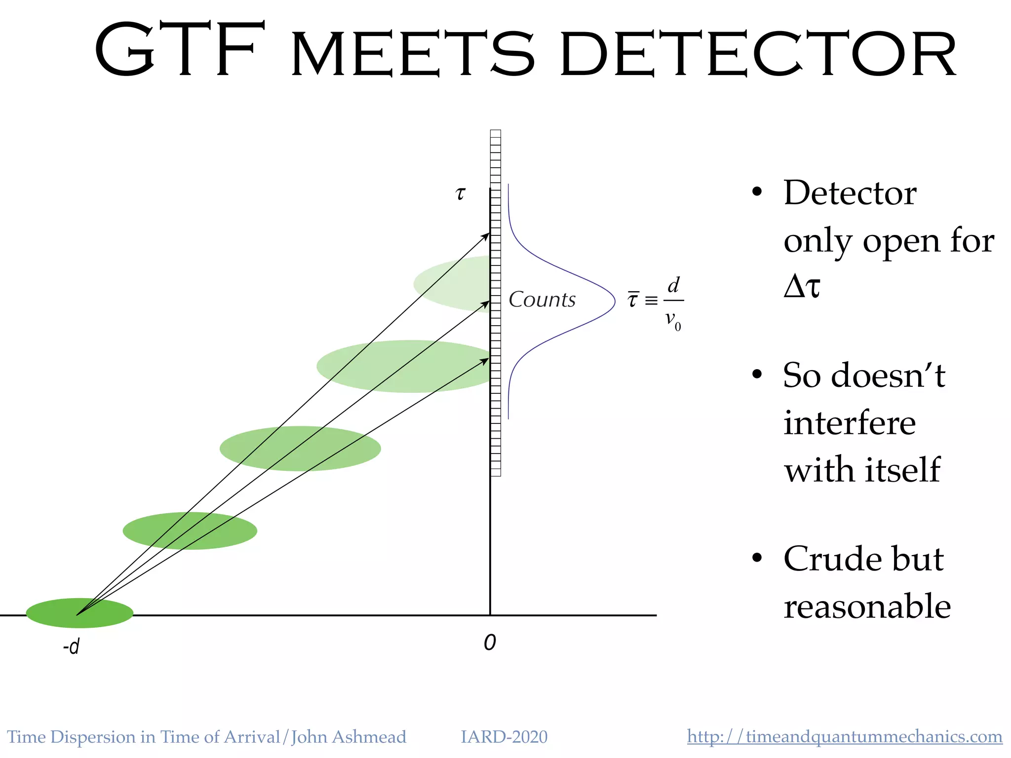 http://timeandquantummechanics.comTime Dispersion in Time of Arrival/John Ashmead IARD-2020
GTF meets detector
0-d
d
v0
Counts
• Detector
only open for
Δτ
• So doesn’t
interfere
with itself
• Crude but
reasonable
 