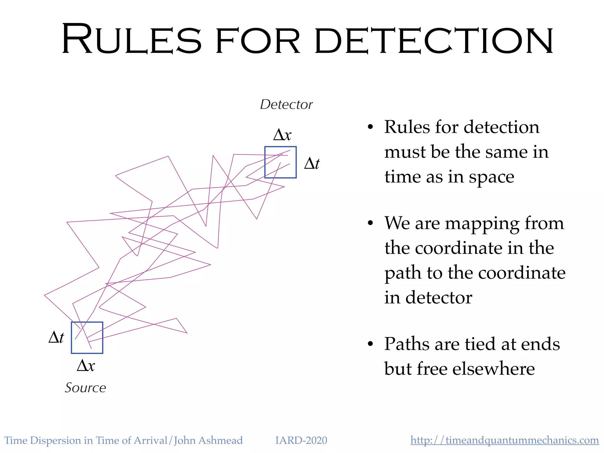 http://timeandquantummechanics.comTime Dispersion in Time of Arrival/John Ashmead IARD-2020
Rules for detection
• Rules for detection
must be the same in
time as in space
• We are mapping from
the coordinate in the
path to the coordinate
in detector
• Paths are tied at ends
but free elsewherex
x
t
t
Detector
Source
 