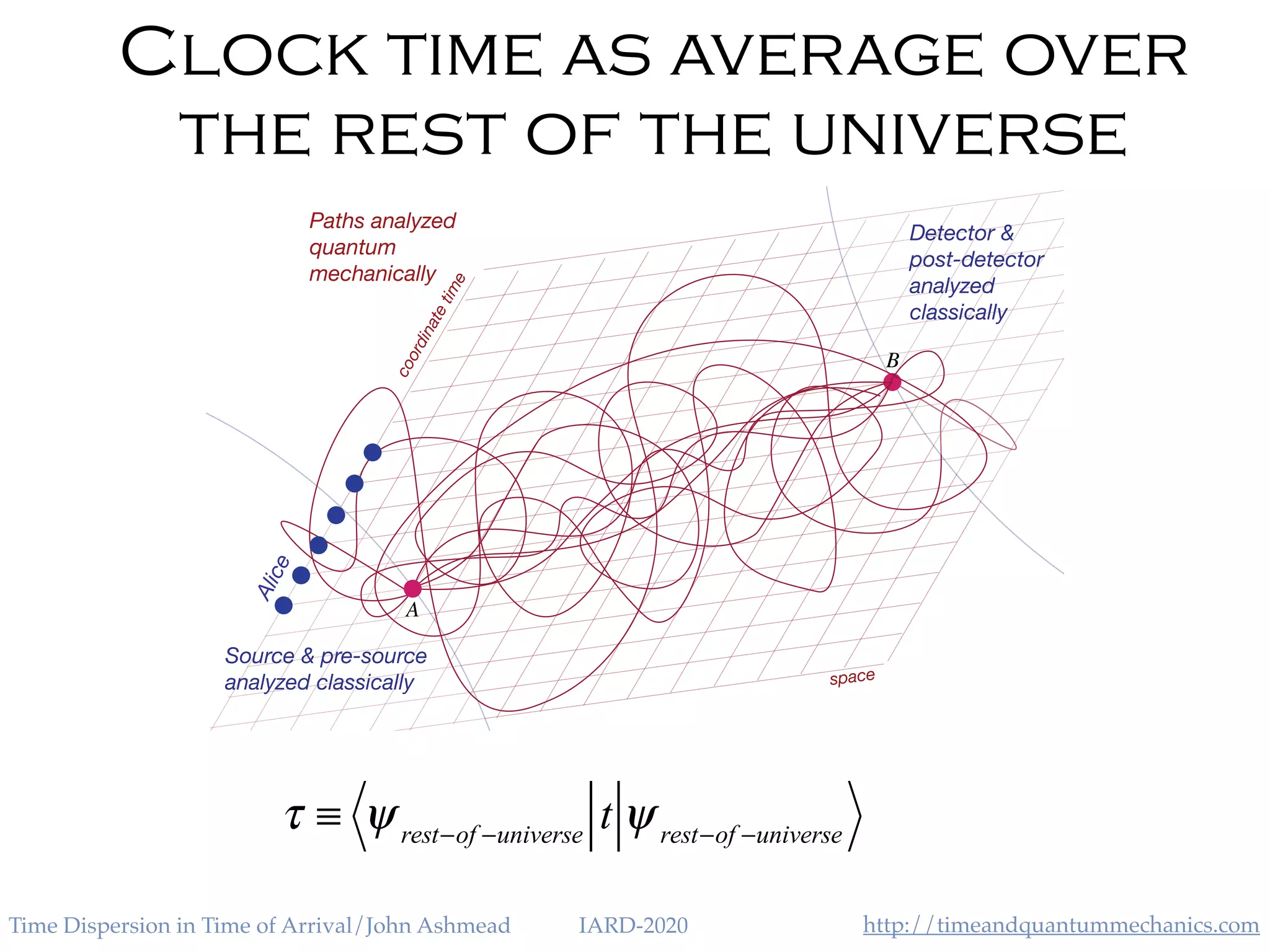 http://timeandquantummechanics.comTime Dispersion in Time of Arrival/John Ashmead IARD-2020
Clock time as average over
the rest of the universe
space
coordinatetime
Detector &
post-detector
analyzed
classically
Source & pre-source
analyzed classically
Paths analyzed
quantum
mechanically
Alice
A
B
τ ≡ ψ rest−of −universe
t ψ rest−of −universe
 