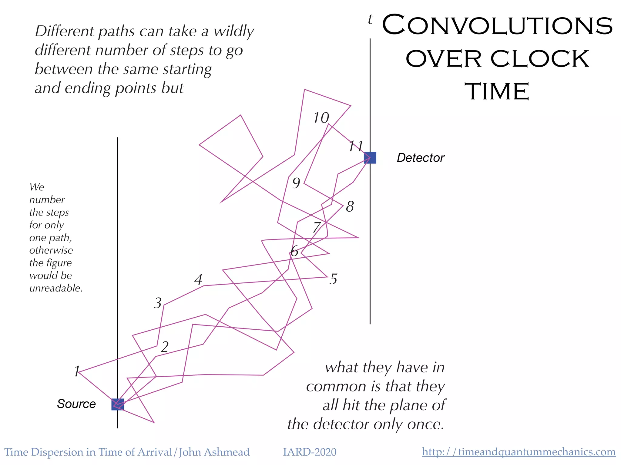 http://timeandquantummechanics.comTime Dispersion in Time of Arrival/John Ashmead IARD-2020
Convolutions
over clock
time
Source
Detector
t
1
2
3
4 5
6
7
8
9
10
11
Different paths can take a wildly
different number of steps to go
between the same starting
and ending points but
what they have in
common is that they
all hit the plane of
the detector only once.
We
number
the steps
for only
one path,
otherwise
the figure
would be
unreadable.
 
