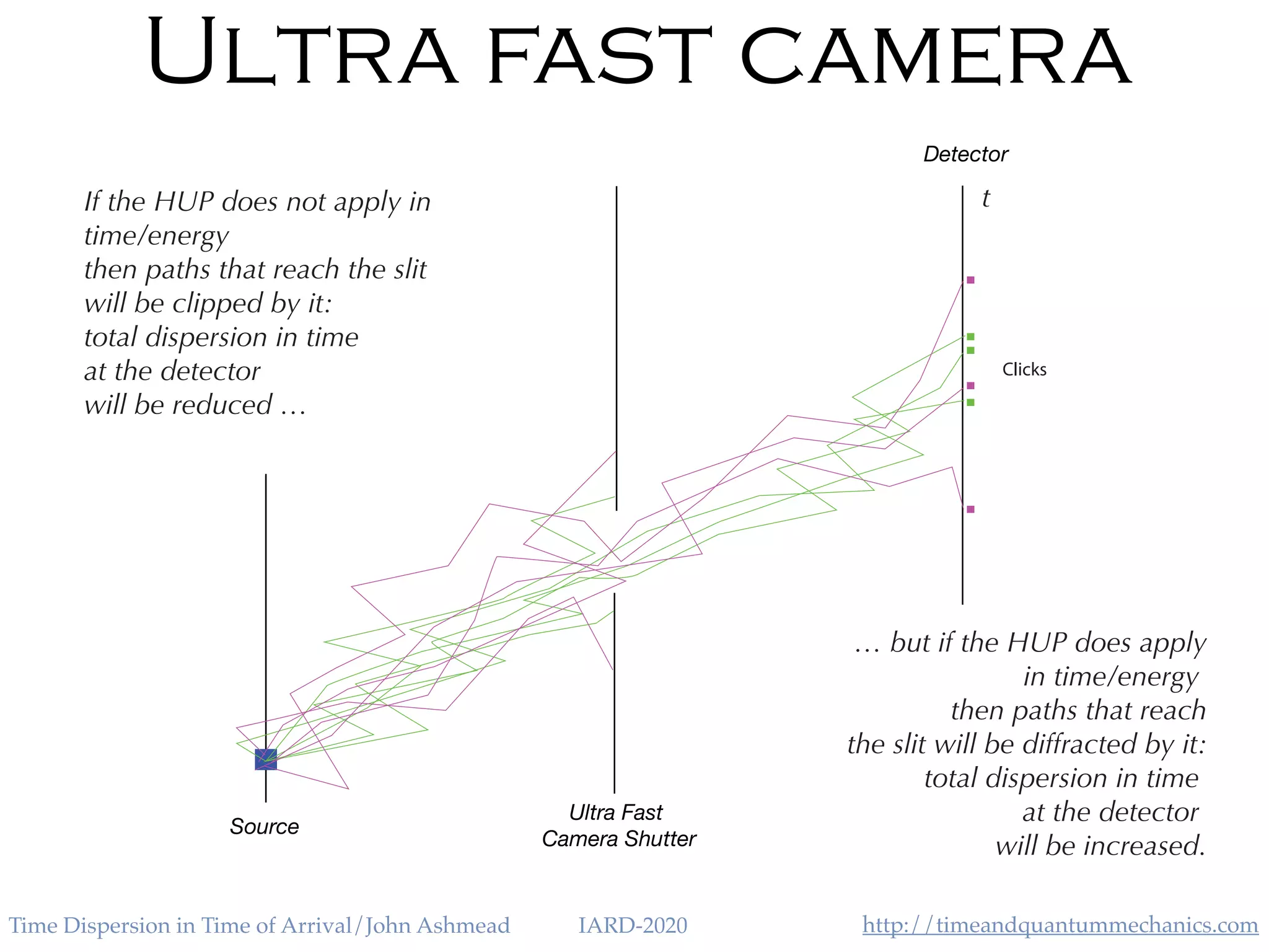 http://timeandquantummechanics.comTime Dispersion in Time of Arrival/John Ashmead IARD-2020
Ultra fast camera
Source
Detector
t
Ultra Fast
Camera Shutter
Clicks
If the HUP does not apply in
time/energy
then paths that reach the slit
will be clipped by it:
total dispersion in time
at the detector
will be reduced …
… but if the HUP does apply
in time/energy
then paths that reach
the slit will be diffracted by it:
total dispersion in time
at the detector
will be increased.
 