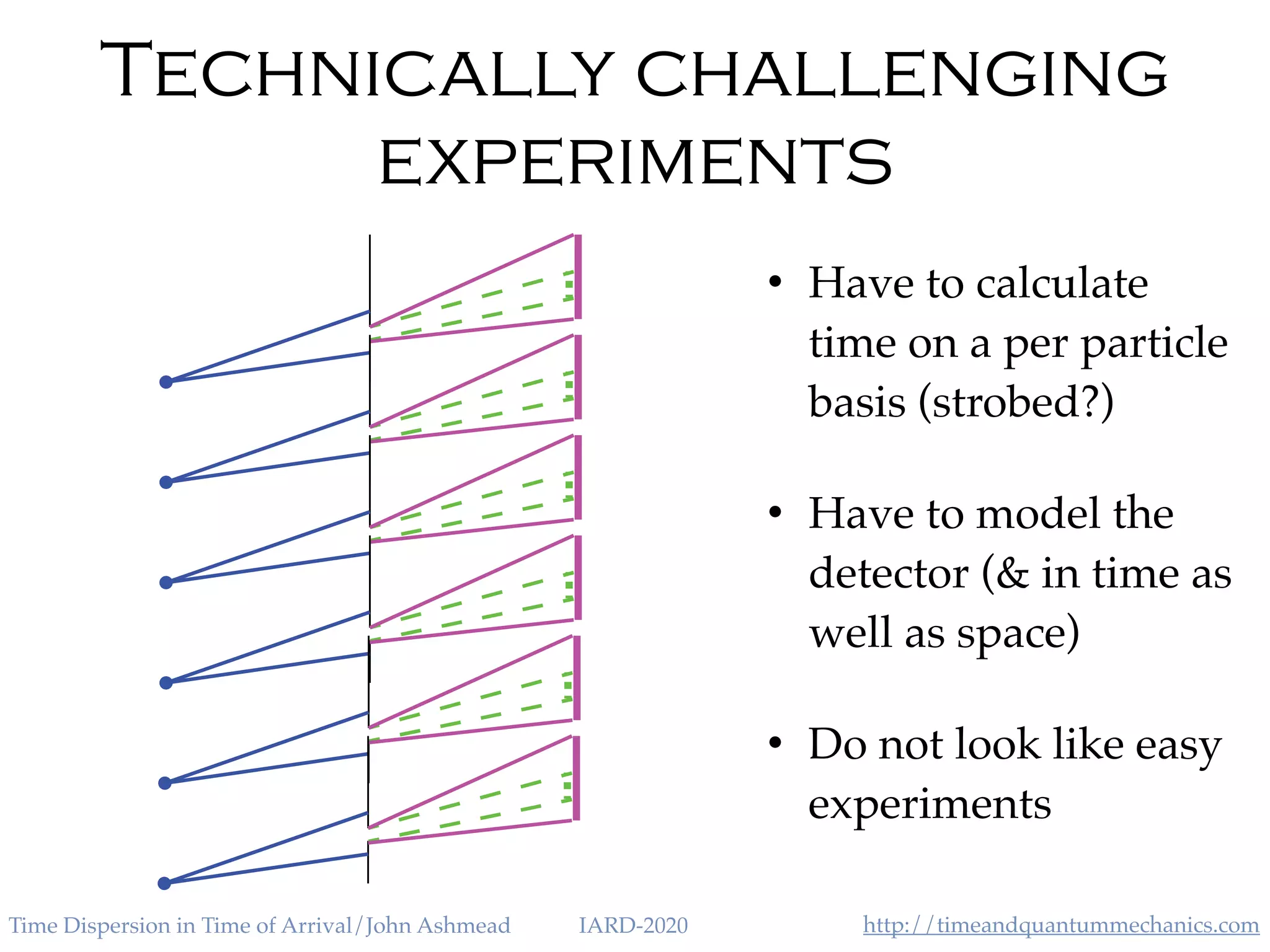http://timeandquantummechanics.comTime Dispersion in Time of Arrival/John Ashmead IARD-2020
Technically challenging
experiments
• Have to calculate
time on a per particle
basis (strobed?)
• Have to model the
detector (& in time as
well as space)
• Do not look like easy
experiments
 