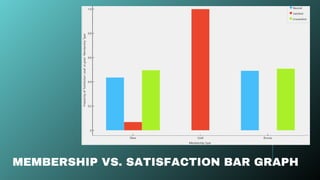 MEMBERSHIP VS. SATISFACTION BAR GRAPH
 