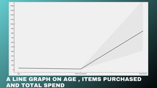 A LINE GRAPH ON AGE , ITEMS PURCHASED
AND TOTAL SPEND
 