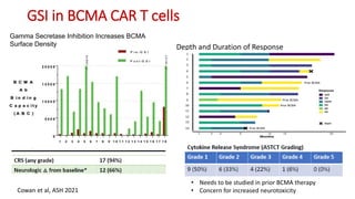 GPRC5D Targeted CAR T Cell Therapy in RR Multiple Myeloma
Clinical Response (N=16)
Response
25 X106 CAR+ T
cells (n=3)
50 ...