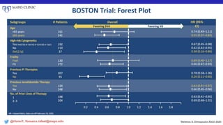 @rfonsi1, fonseca.rafael@mayo.edu
BOSTON Trial: Forest Plot
Meletios A. Dimopoulos ASCO 2020
 