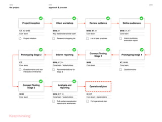 the project

approach & process

Project inception

Client workshop

Review evidence

Deﬁne audiences

KT, IH, MHM

MHM, IH

MHM, KT, IH

MHM, IH, KT

Core team

Key stakeholders/wider staff

Core team

Core team

Project initiation

Prototyping Stage 2

Research shopping list

Interim reporting

List of best practices

Concept Testing
Stage 1

Interim audience
evaluation report

Prototyping Stage 1

KT

MHM, KT, IH

MHM

KT, MHM

Core team

Core team / stakeholders

Core team

Core team

Questionnaires and non
interactive wireframes

Concept Testing
Stage 2

Questionnaires

Recommendations for
stage 2

Analysis and
reporting

Operational plan

MHM

MHM, KT, IH

IH, KT

Core team

Core team / stakeholders

Core team / stakeholders

Full audience evaluation
reports and wireframes

Full operational plan

 