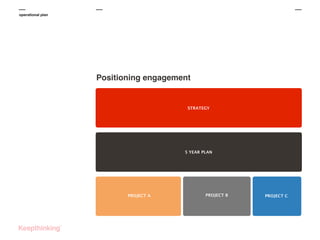 operational plan

Positioning engagement

STRATEGY

5 YEAR PLAN

PROJECT A

PROJECT B

PROJECT C

 