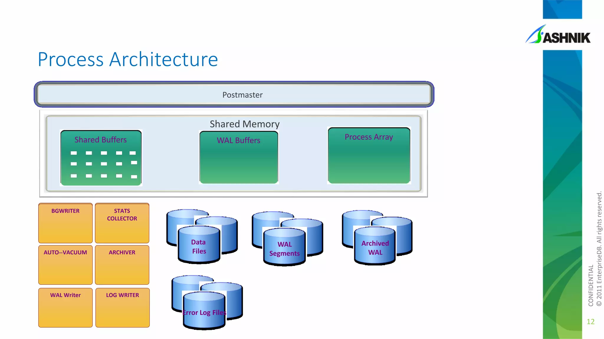 Process Architecture
Postmaster

Shared Memory

BGWRITER

Process Array

WAL Buffers

STATS
COLLECTOR

AUTO--VACUUM

ARCHIVER

WAL Writer

Data
Files

LOG WRITER

WAL
Segments

Archived
WAL

CONFIDENTIAL
© 2011 EnterpriseDB. All rights reserved.

Shared Buffers

Error Log Files

12

 
