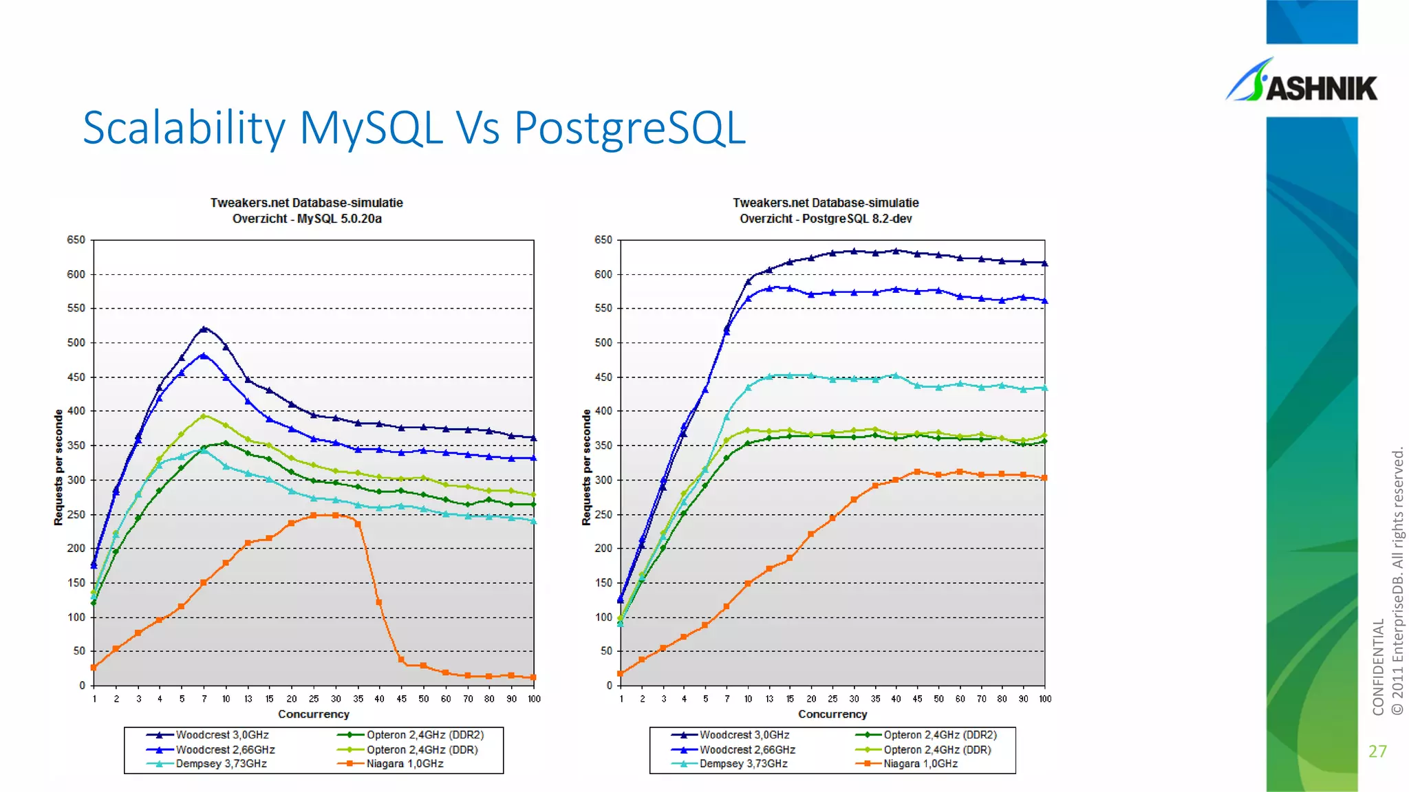 CONFIDENTIAL
© 2011 EnterpriseDB. All rights reserved.

Scalability MySQL Vs PostgreSQL

27

 